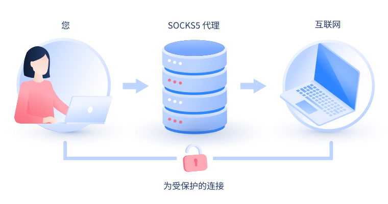 【阳江代理IP】什么是SOCKS和SOCKS5代理？